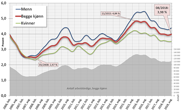 Arbeidsledige, AKU (15–74 år). Februar 2006 til august 2018. Trend. %-andel av arbeidsstyrken (farge-linjer) og antall (grått felt)