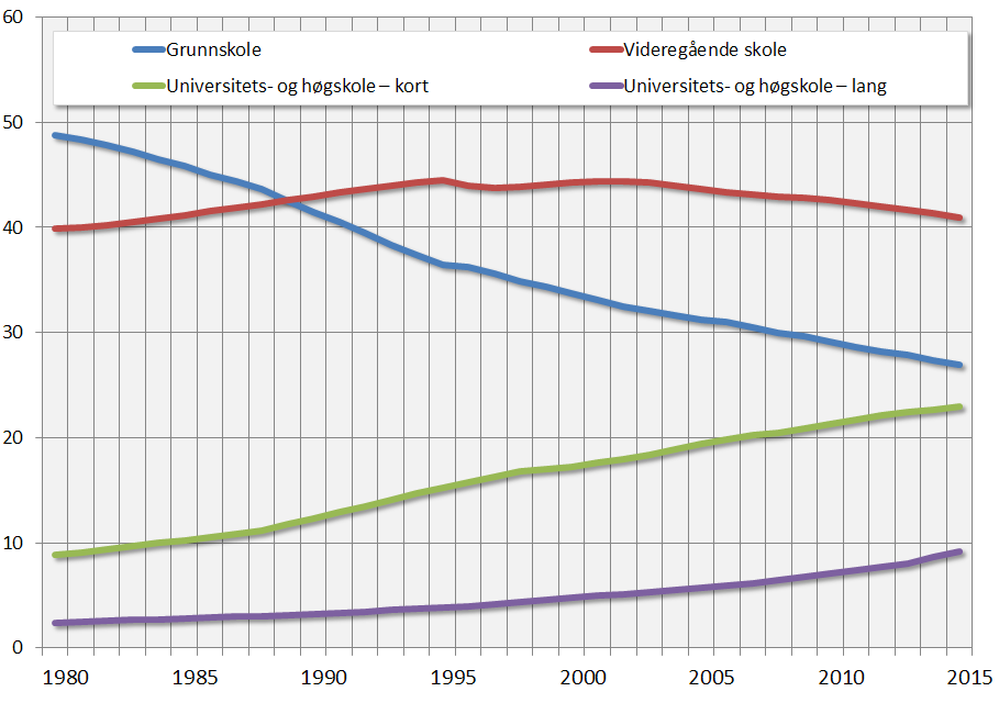 Utdanningsnivå blant nordmenn over 16 år. 1980–2015. Prosent.
