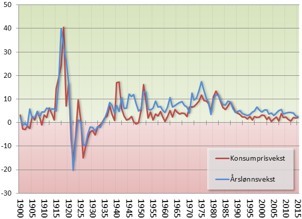 Figur 1: Utviklingen innen årlig konsumpris (rød) og gjennomsnittlig årslønn (blå) i Norge fra 1900 til 2015. Prosent.