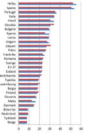Ungdomsledighet i Europa. EU-27 og EA17. Januar 2000 – september 2012. Kilde: Eurostat