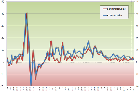 Figur 1: Utviklingen innen årlig konsumpris (rød) og gjennomsnittlig årslønn (blå) i Norge fra 1900 til 2017*. Prosent.