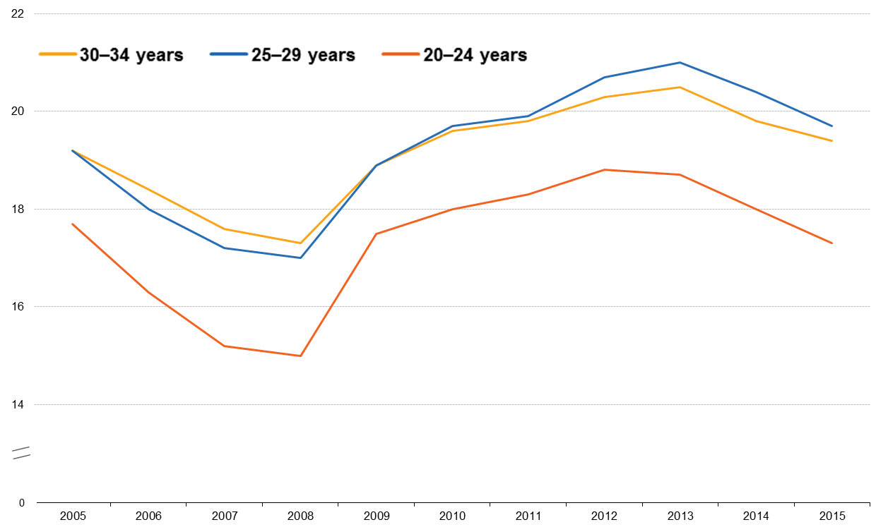 Utviklingen i NEET-ere i tre aldersgrupper fra 2005 til 2015 (EU28)
