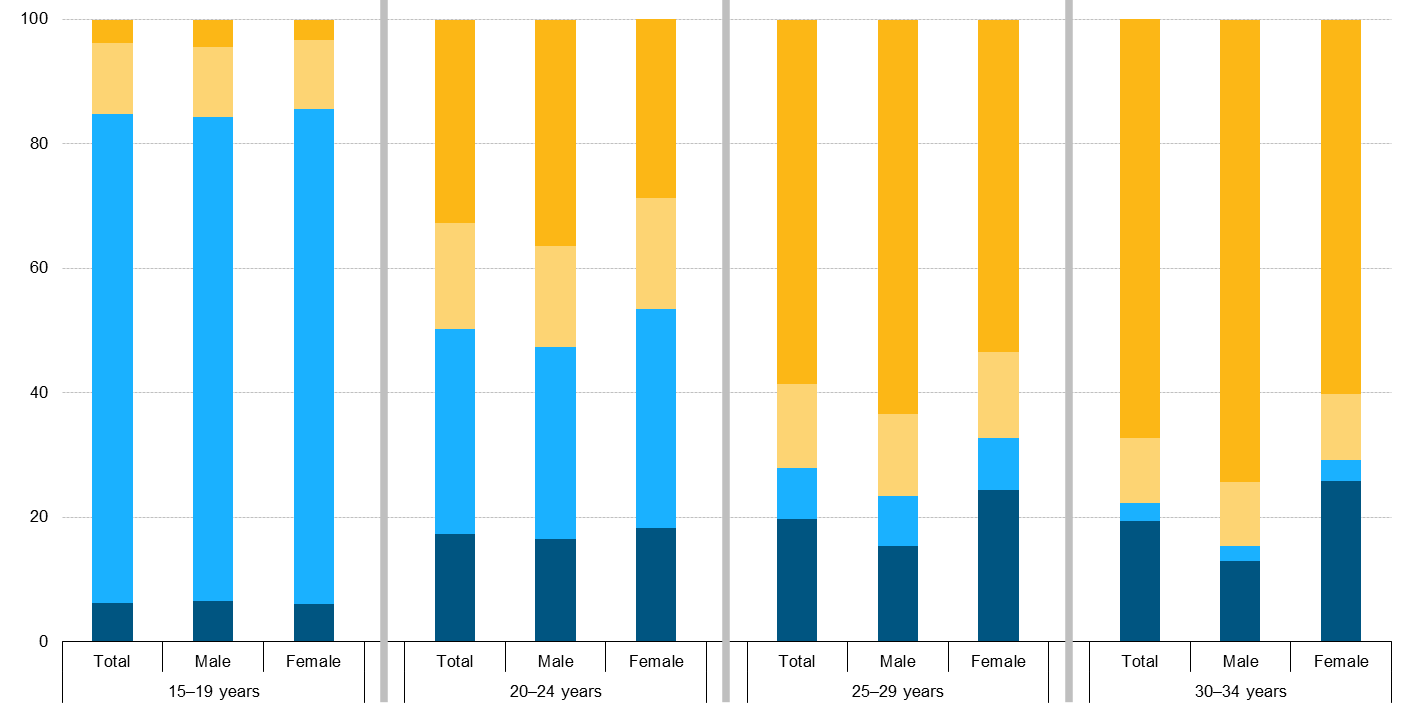 Andelen NEET-ere (mørkeblå) samt unge under utdanning og/eller i arbeid i 2015 (EU28).
