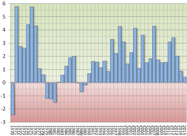 Figur 3. Årlig reallønnsvekst 1970–2015. Prosent.