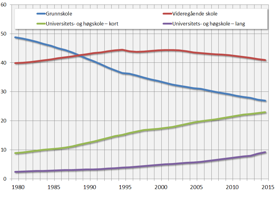Utdanningsnivå blant nordmenn over 16 år Årlig 1980–2015. Prosent.
