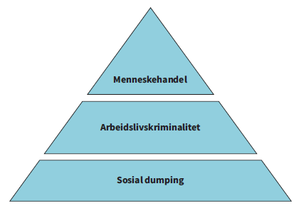Tredelt pyramide – sosial dumping, arbeidslivskriminalitet og menneskehandel