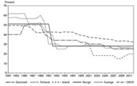Skattesats på selskaper i de nordiske landene, 1981–2012