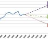 Med mindre dagens trend snus, vil andelen sysselsatte i Norden dabbe av mot 2030.