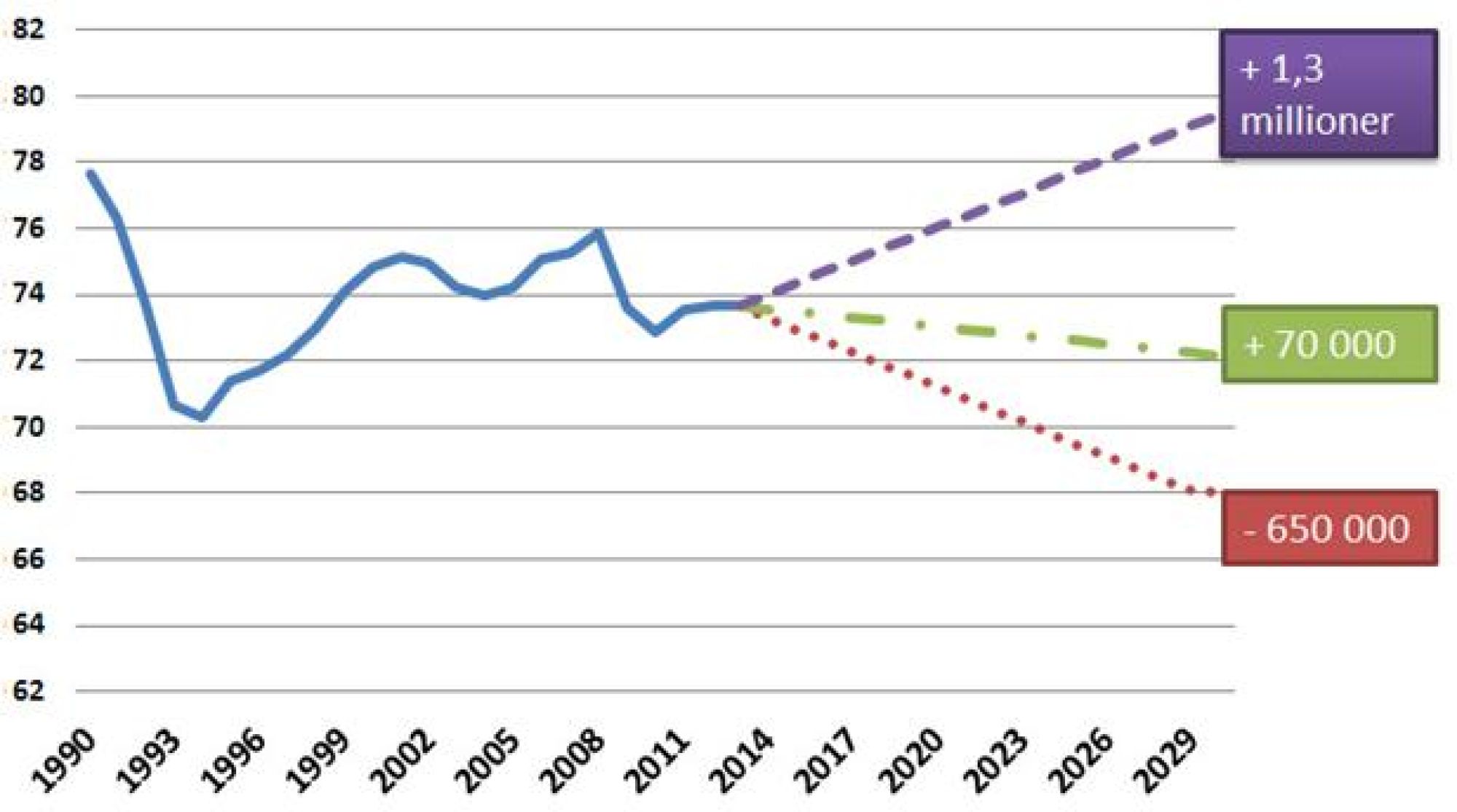 <p>TRE SCENARIOER: Den blå linjen viser utviklingen av andelen personer i arbeidsfør alder som er i jobb i de nordiske landene. De tre linjene med ulike retninger er framskrivninger basert på: 1: Gjennomsnittet av islandske og norske sysselsettingsrater i perioden 2000–2013 (lilla). 2. Endringstakten i Nordens samlede sysselsettingsgrad i perioden 2000–2013 (grønn). 3. Gjennomsnittet av finsk sysselsettingsgrad i perioden 2000–2013 (rød).</p>