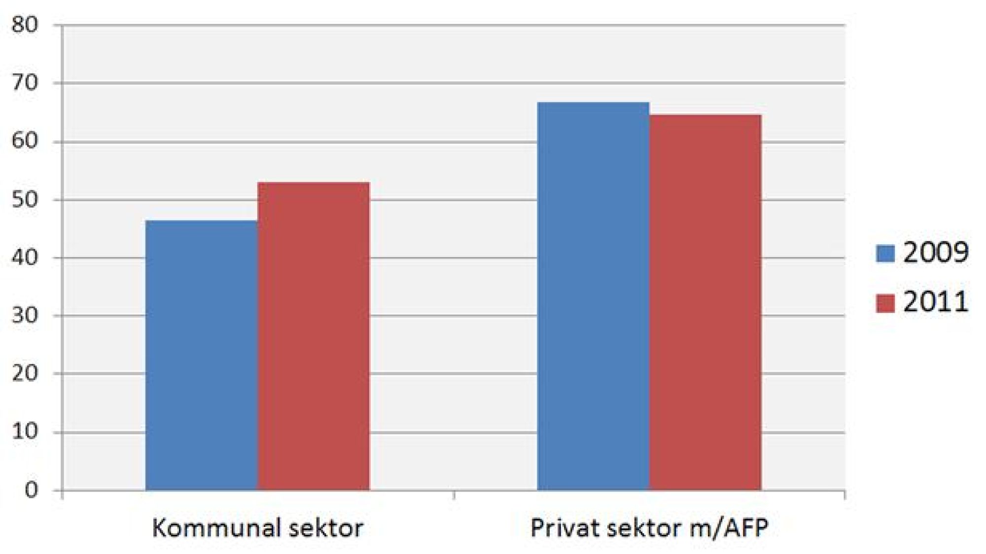 <p>SENIOR-NEDTRAPPING: Figuren viser andelen av 62-åringer som fortsatte i jobb, men som reduserte lønna (trappet ned) i 2009 og 2011. Prosent</p>