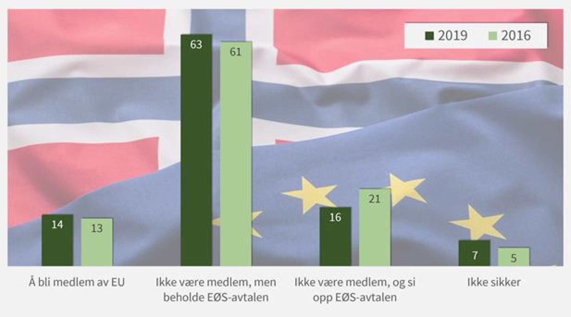 <p>EU, EØS ELLER INGEN AV DELENE? På spørsmål om hva Norge var mest tjent med mente den norske befolkningen som vist ovenfor i henholdsvis 2016 og mai 2019.</p>