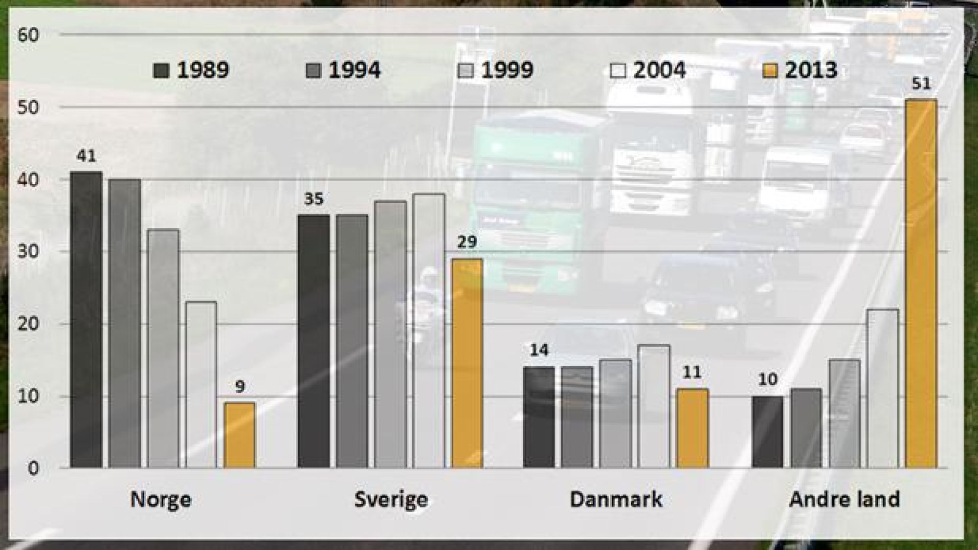 <p>GRENSEPRESS: Andelen tungttransport fra ikke-nordiske land som krysser grensen ved Svinesund har økt kraftig det siste tiåret. Konkurransen får norske lastebilsjåfører til å frykte en stadig forverring av arbeidsvilkårene. Tallmaterialet er hentet fra «Ramböll (2013): Godstransporter mellan Norge och Sverige».</p>
